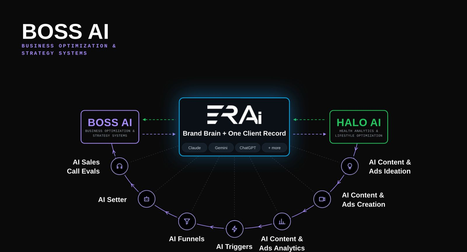 BOSS AI: ERAi's brand brain and one client record drive seven acquisition steps, from content and ads ideation, creation and analytics to triggers, funnels, the AI setter and sales call evals