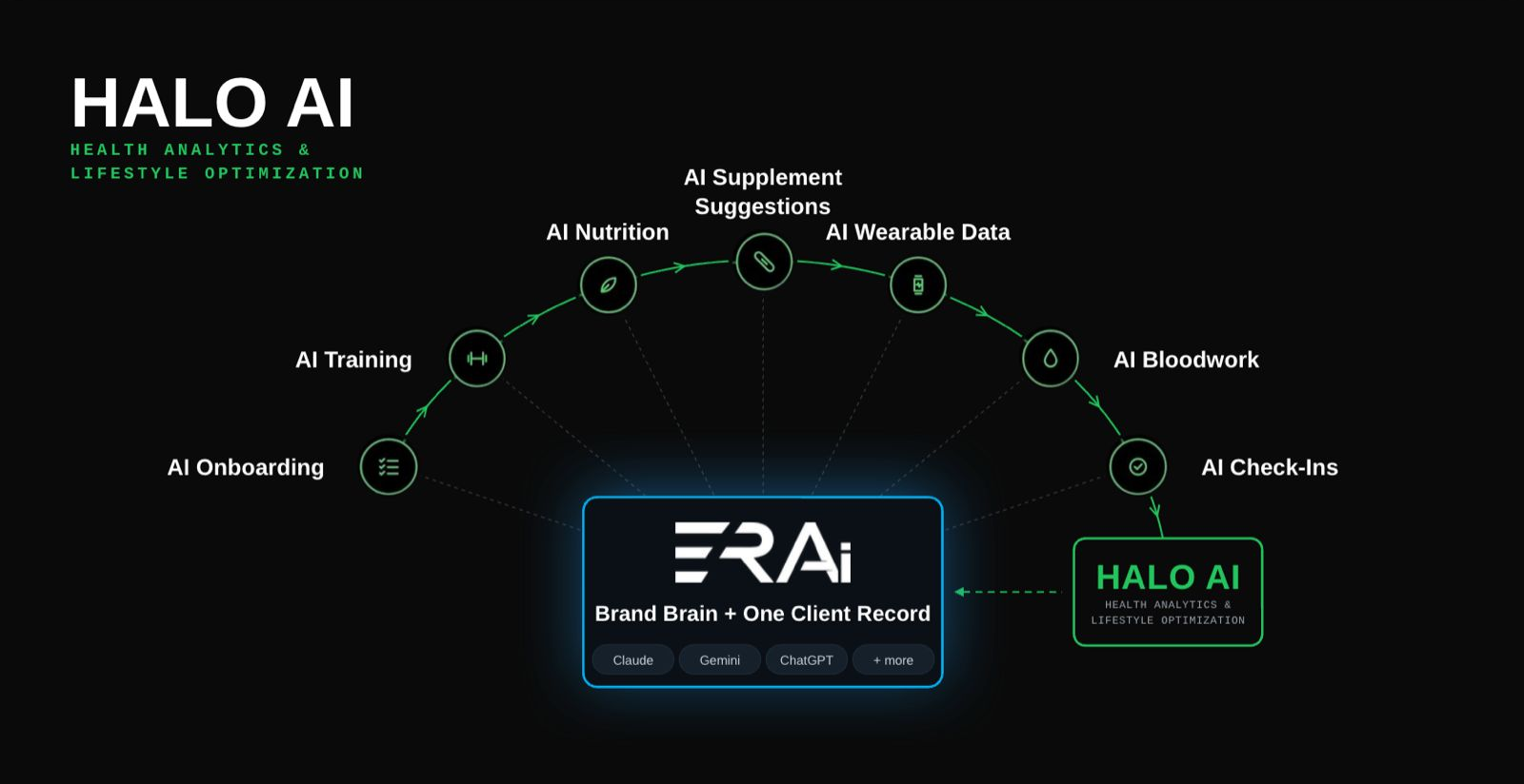 HALO AI: ERAi's brand brain and one client record drive seven delivery steps: onboarding, training, nutrition, supplement suggestions, wearable data, bloodwork and check-ins